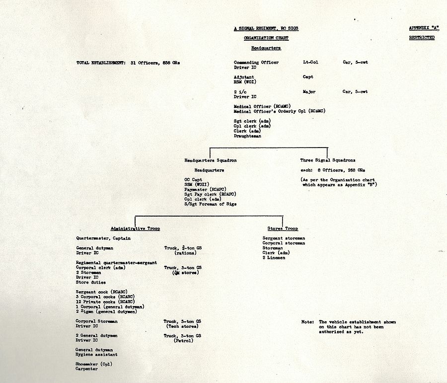 RCSigs Reserve Signal Regiment and Signal Squadron establishment - 1950 - page 1.jpg